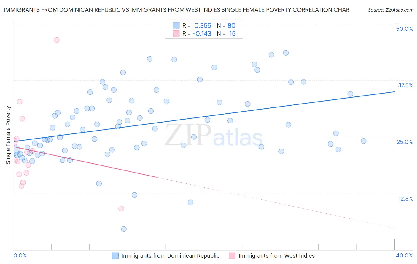 Immigrants from Dominican Republic vs Immigrants from West Indies Single Female Poverty