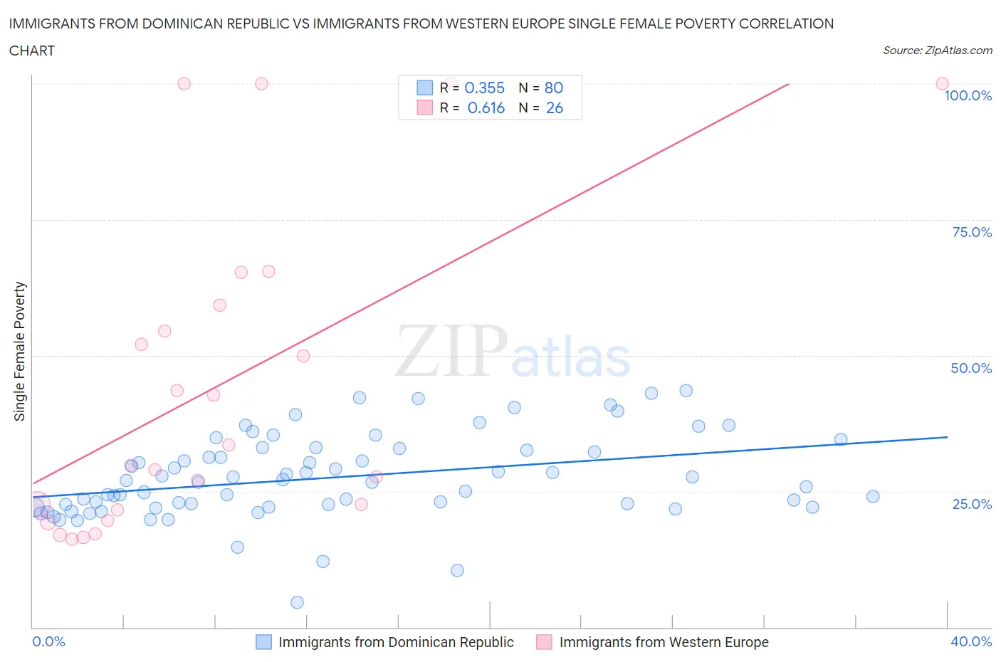 Immigrants from Dominican Republic vs Immigrants from Western Europe Single Female Poverty
