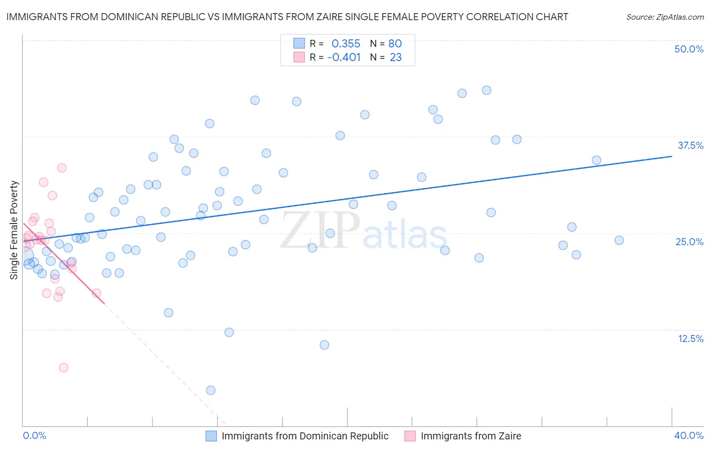 Immigrants from Dominican Republic vs Immigrants from Zaire Single Female Poverty