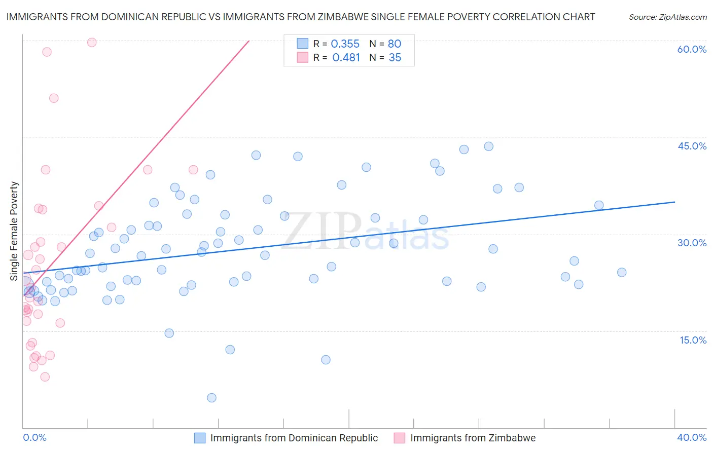 Immigrants from Dominican Republic vs Immigrants from Zimbabwe Single Female Poverty