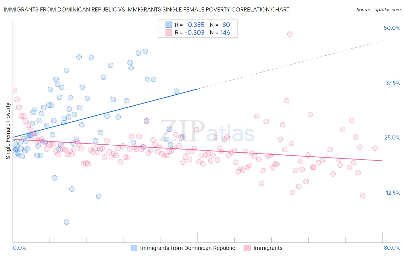Immigrants from Dominican Republic vs Immigrants Single Female Poverty