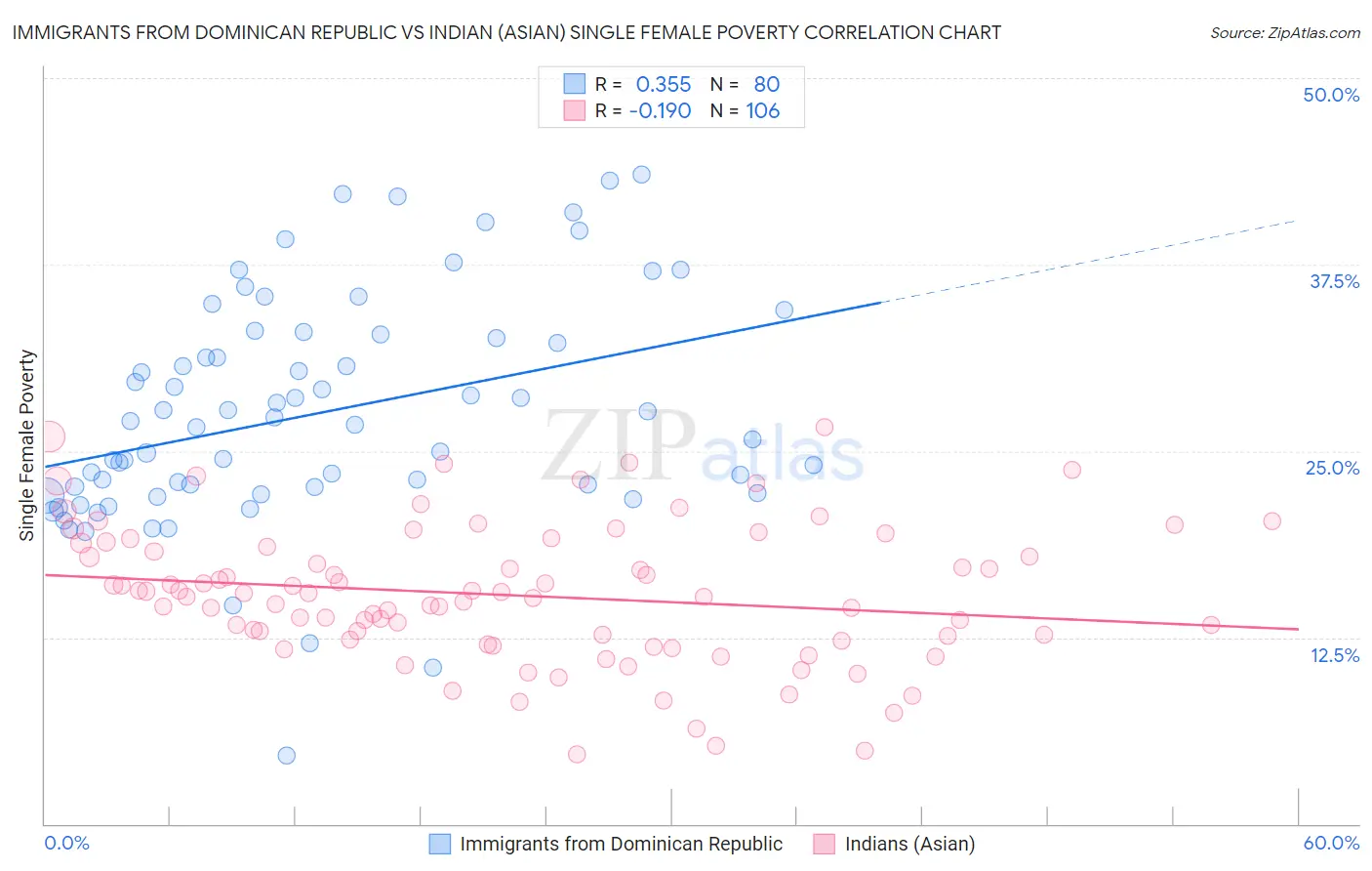 Immigrants from Dominican Republic vs Indian (Asian) Single Female Poverty