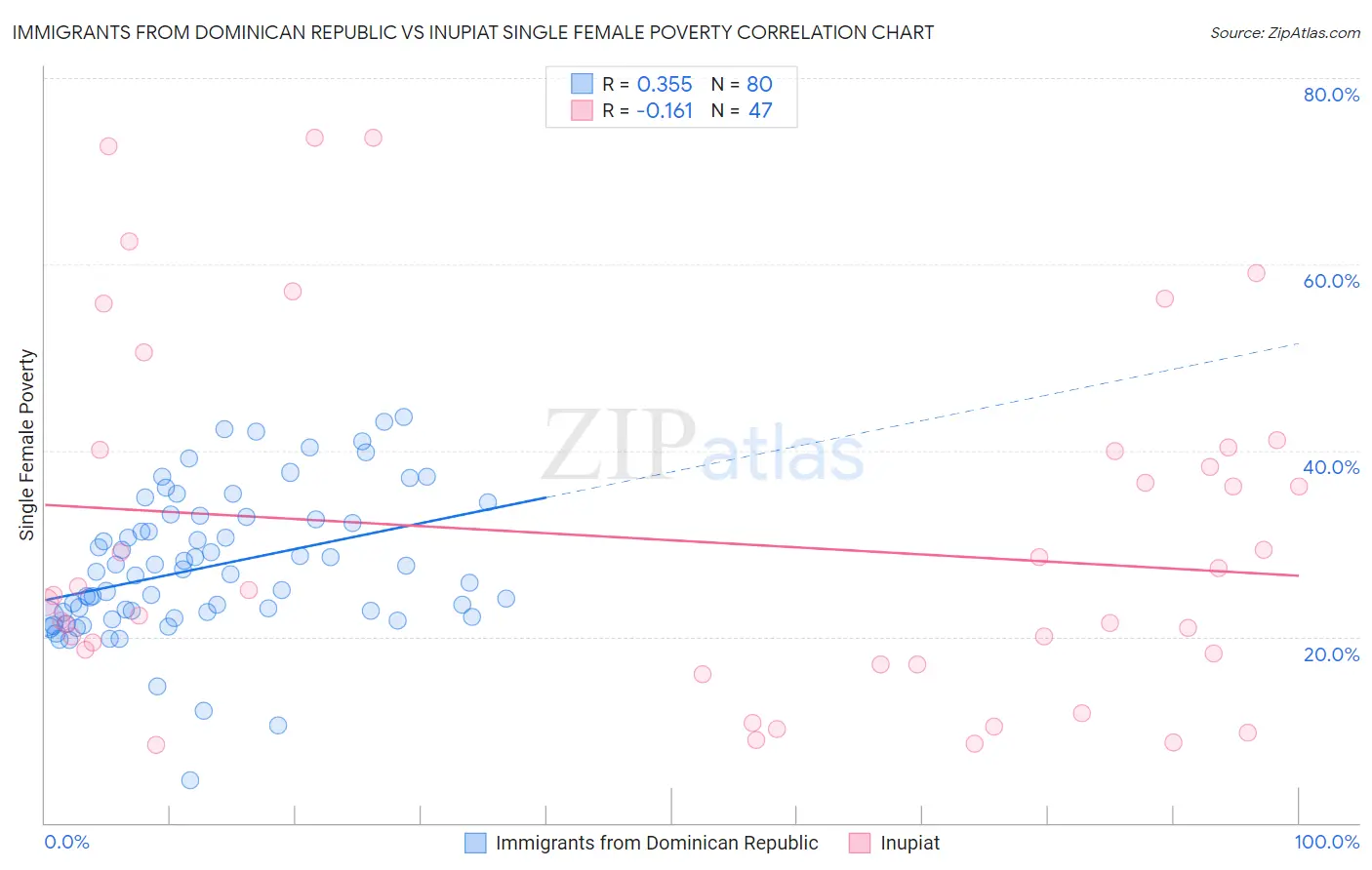 Immigrants from Dominican Republic vs Inupiat Single Female Poverty