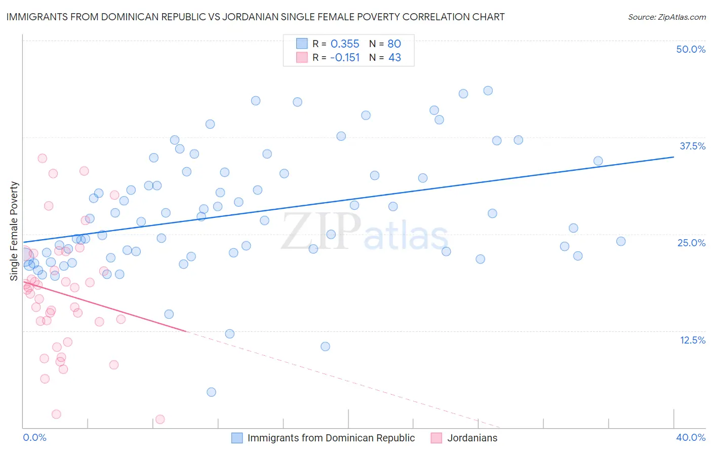 Immigrants from Dominican Republic vs Jordanian Single Female Poverty