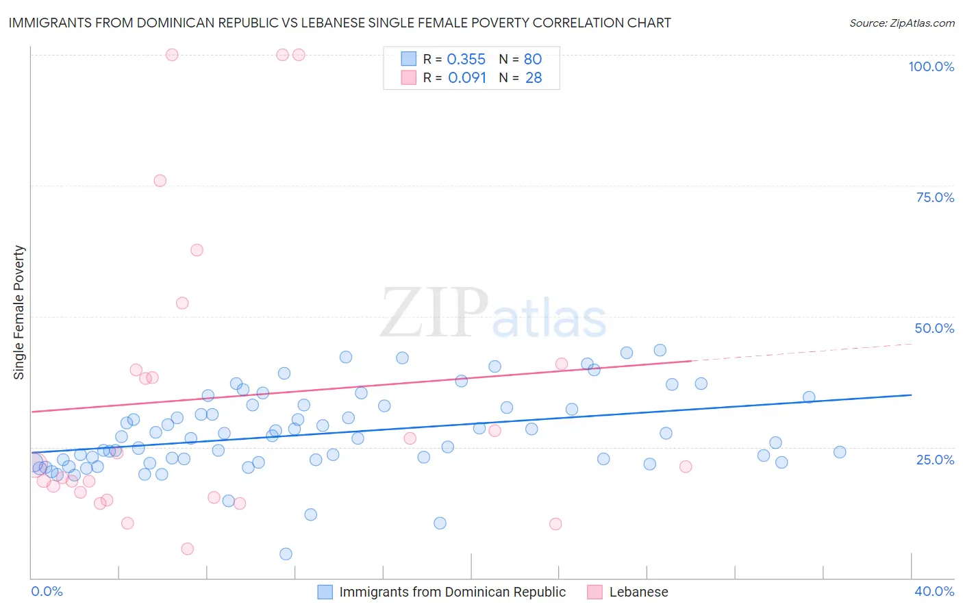 Immigrants from Dominican Republic vs Lebanese Single Female Poverty
