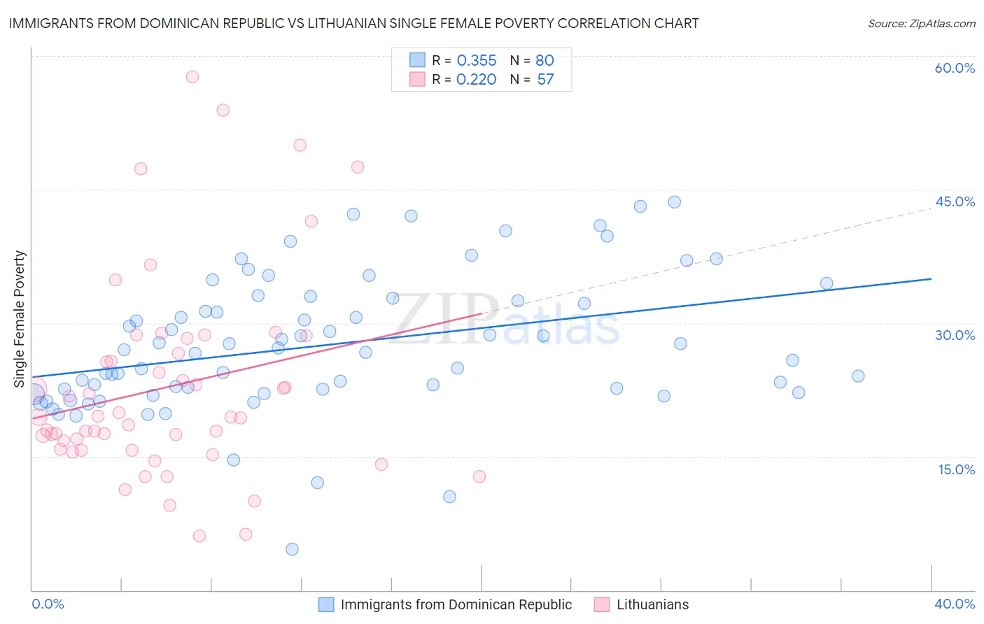 Immigrants from Dominican Republic vs Lithuanian Single Female Poverty