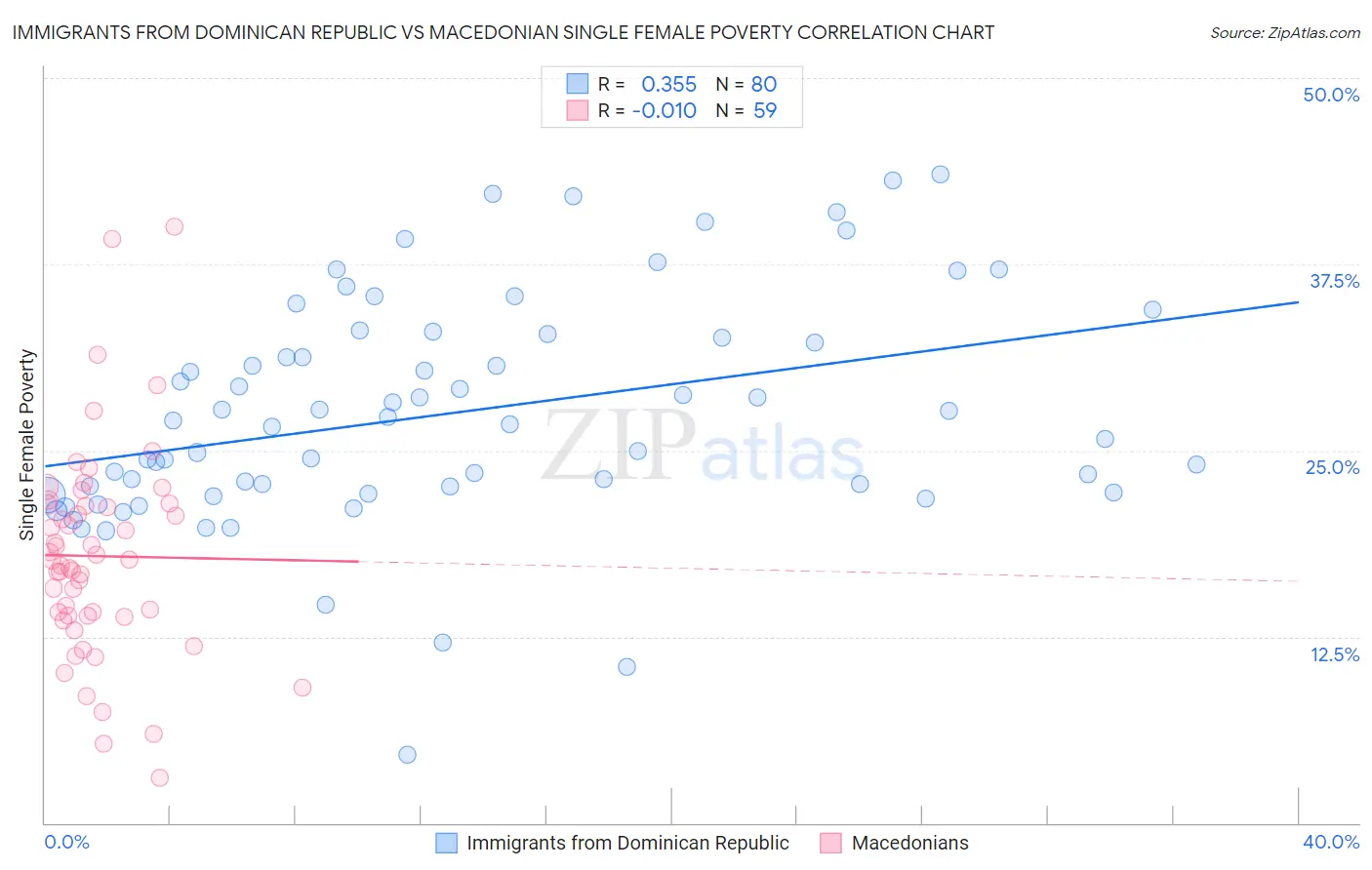 Immigrants from Dominican Republic vs Macedonian Single Female Poverty