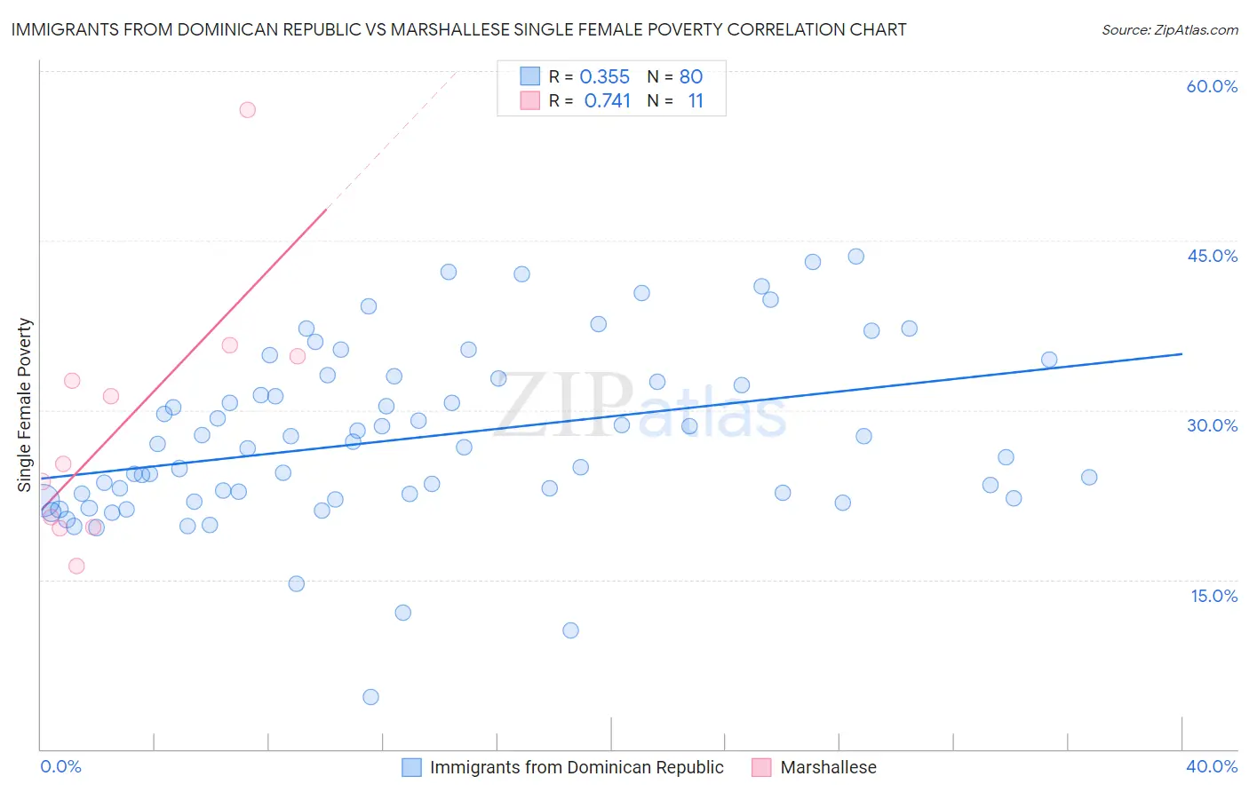 Immigrants from Dominican Republic vs Marshallese Single Female Poverty