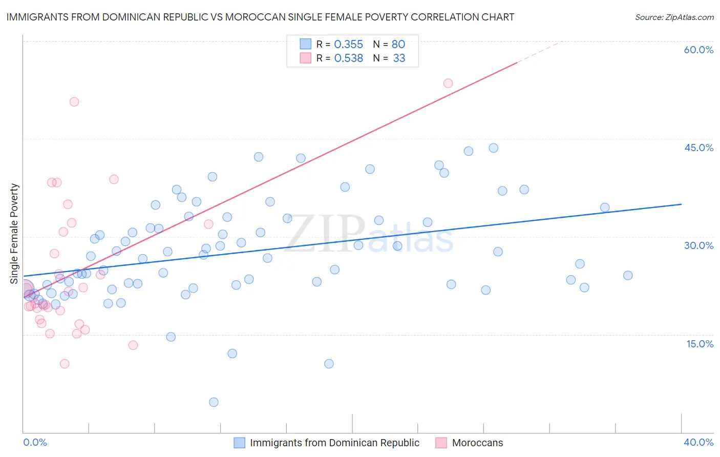 Immigrants from Dominican Republic vs Moroccan Single Female Poverty