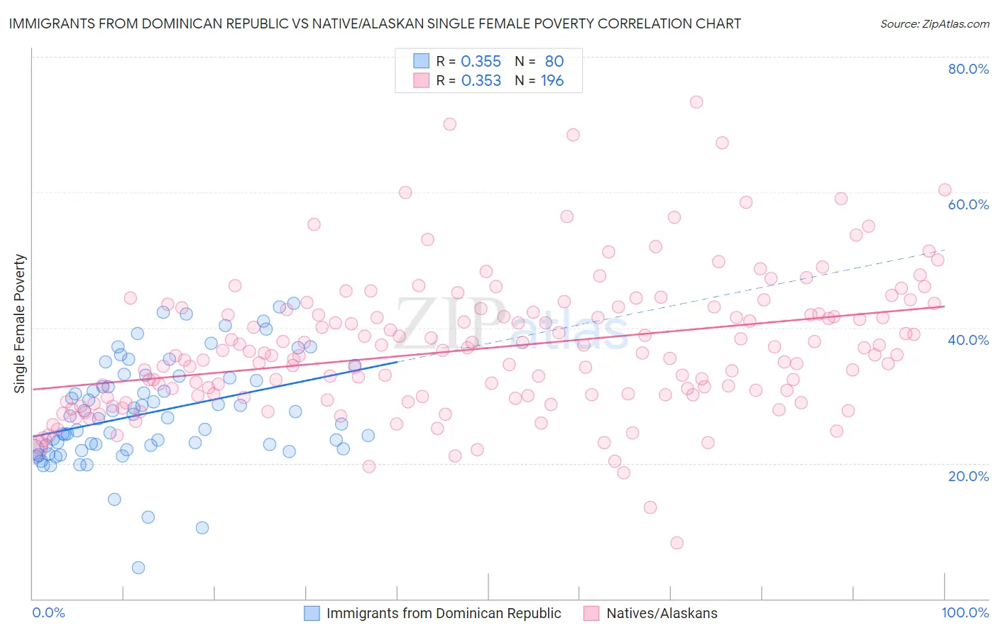 Immigrants from Dominican Republic vs Native/Alaskan Single Female Poverty
