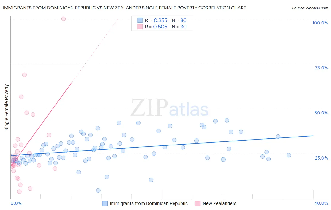 Immigrants from Dominican Republic vs New Zealander Single Female Poverty