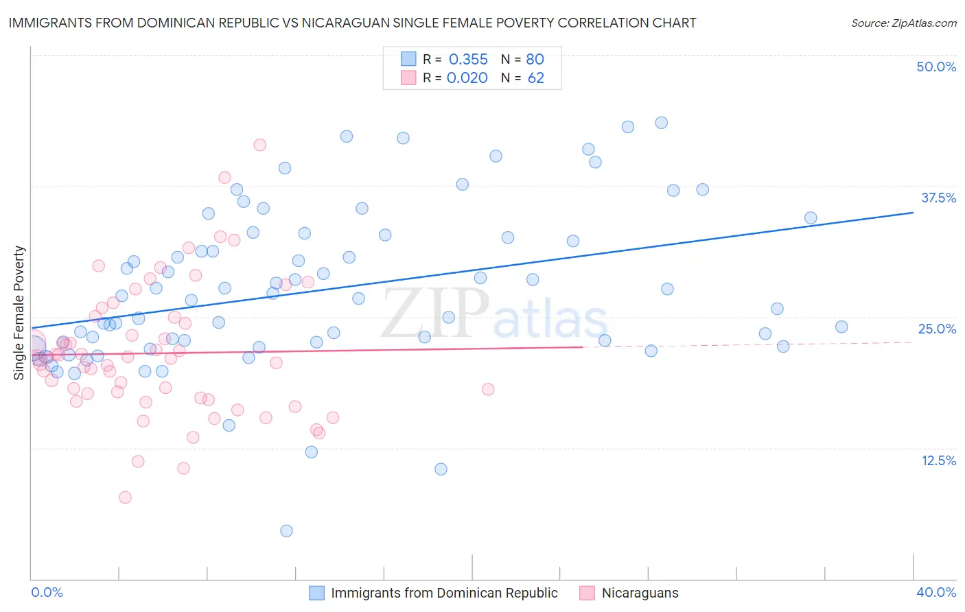Immigrants from Dominican Republic vs Nicaraguan Single Female Poverty