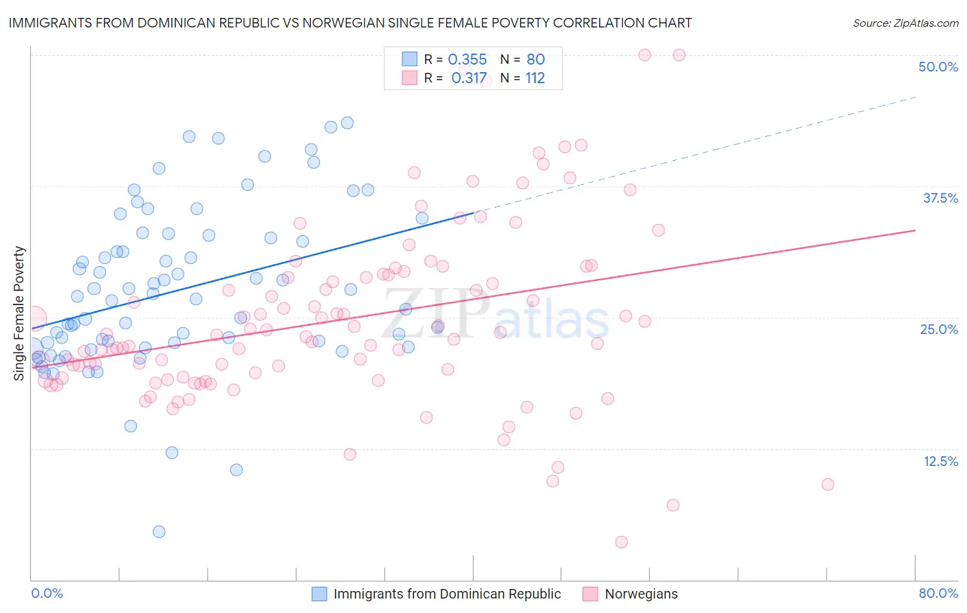 Immigrants from Dominican Republic vs Norwegian Single Female Poverty