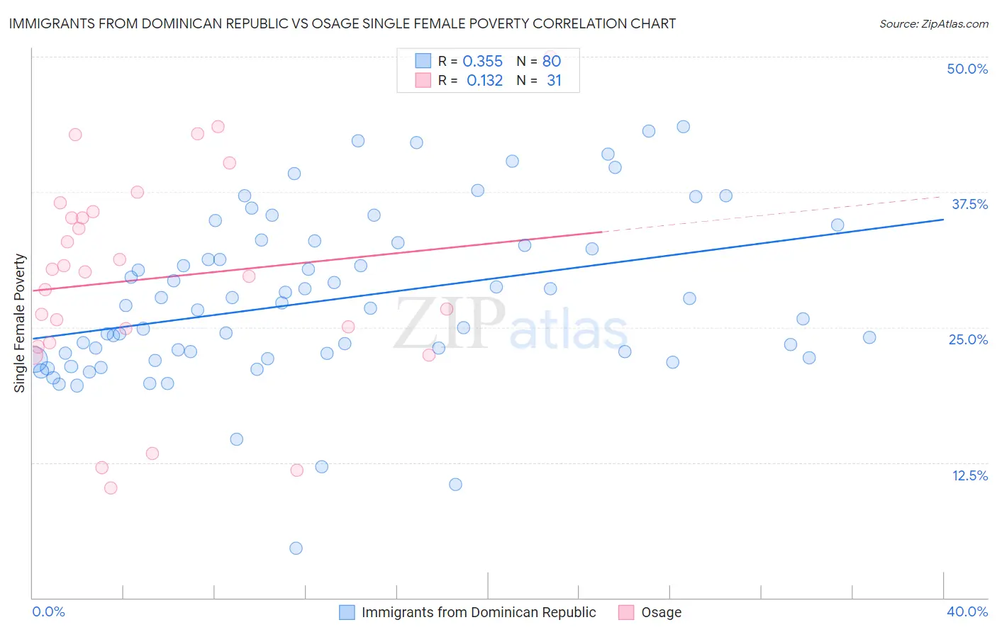 Immigrants from Dominican Republic vs Osage Single Female Poverty