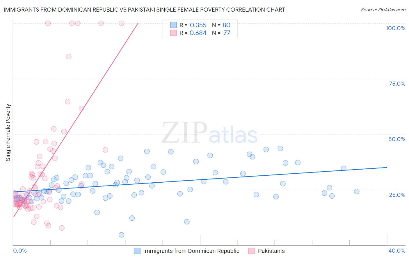 Immigrants from Dominican Republic vs Pakistani Single Female Poverty