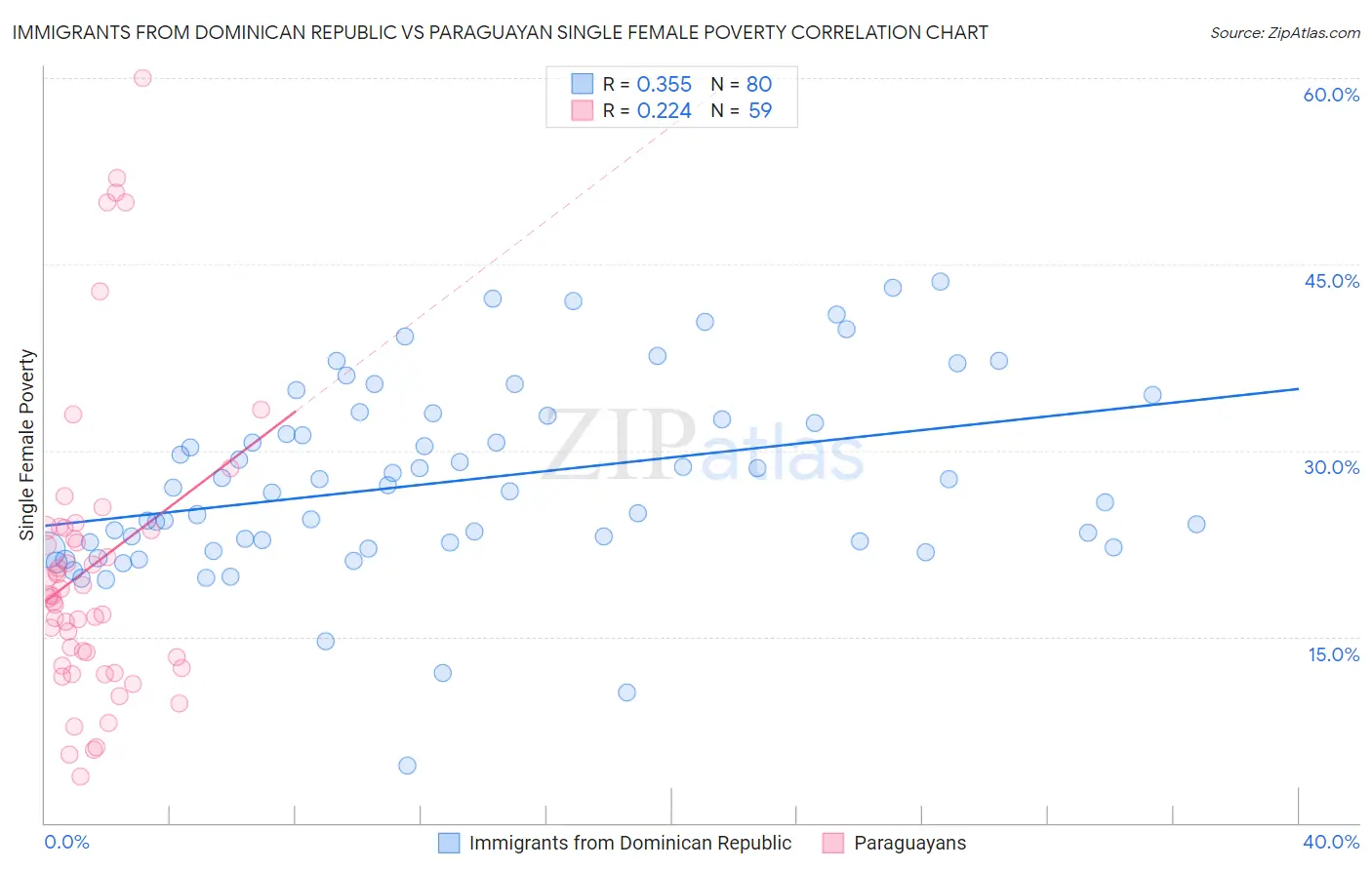 Immigrants from Dominican Republic vs Paraguayan Single Female Poverty