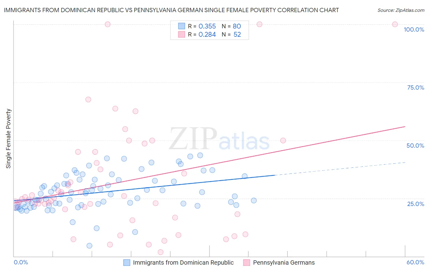 Immigrants from Dominican Republic vs Pennsylvania German Single Female Poverty