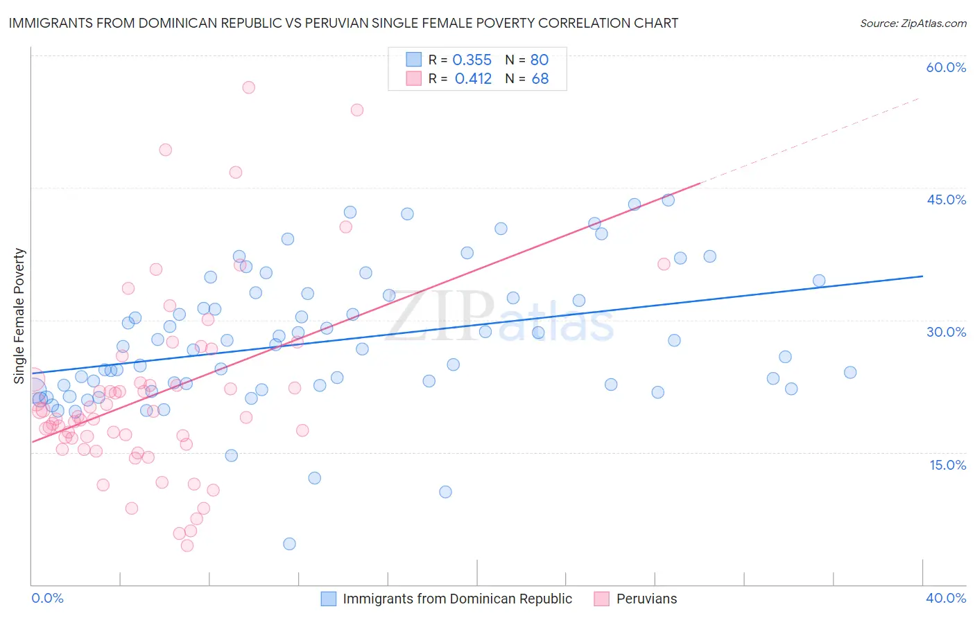 Immigrants from Dominican Republic vs Peruvian Single Female Poverty