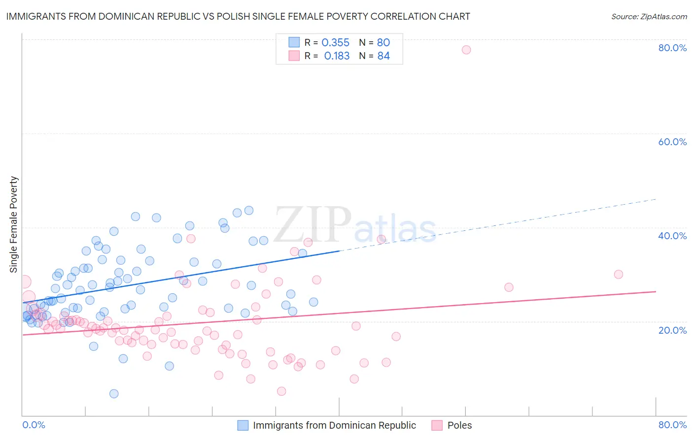 Immigrants from Dominican Republic vs Polish Single Female Poverty