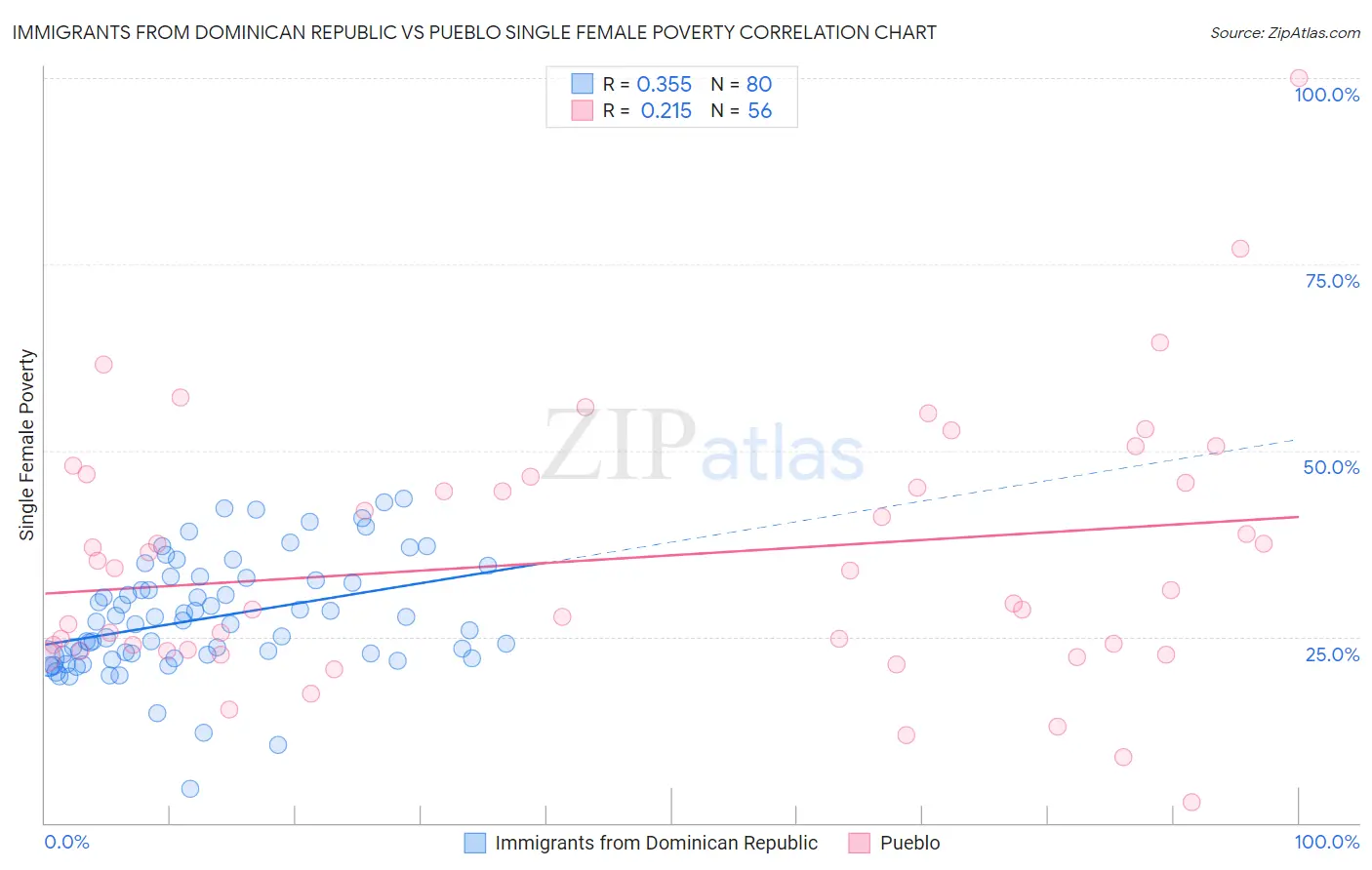 Immigrants from Dominican Republic vs Pueblo Single Female Poverty
