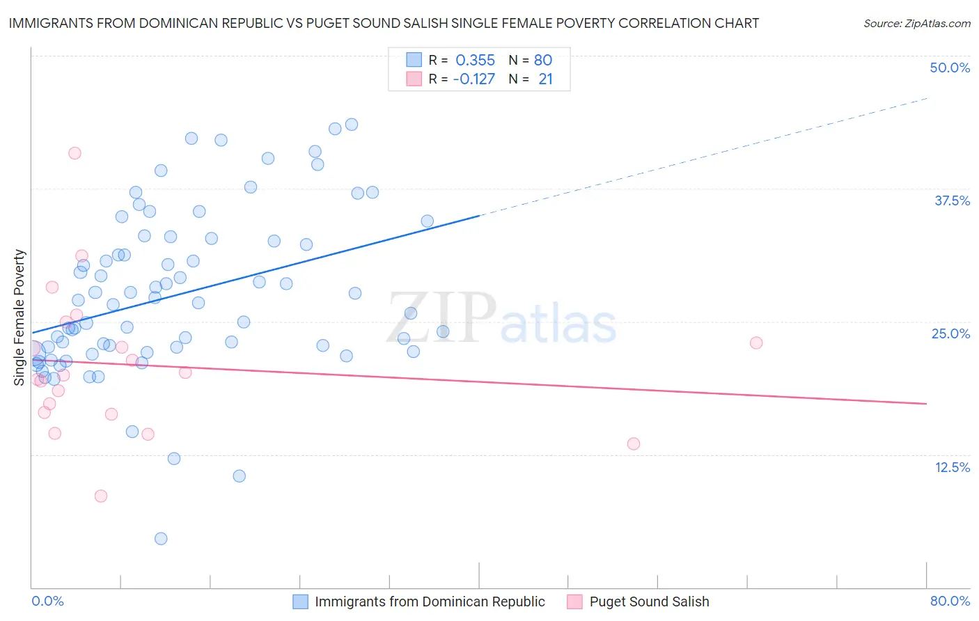 Immigrants from Dominican Republic vs Puget Sound Salish Single Female Poverty