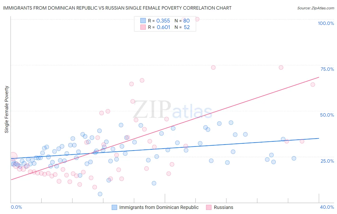 Immigrants from Dominican Republic vs Russian Single Female Poverty
