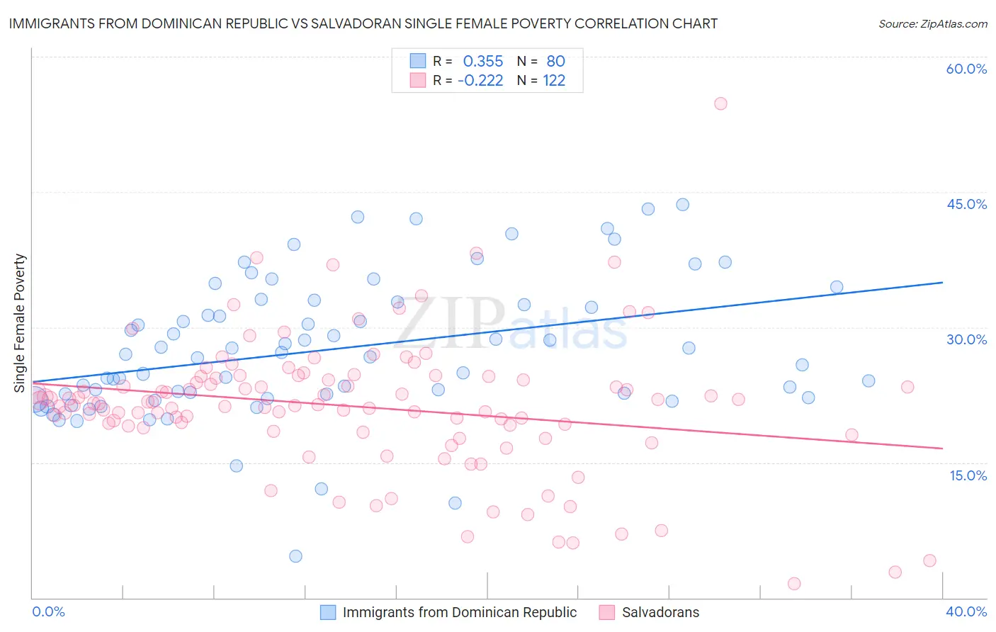 Immigrants from Dominican Republic vs Salvadoran Single Female Poverty