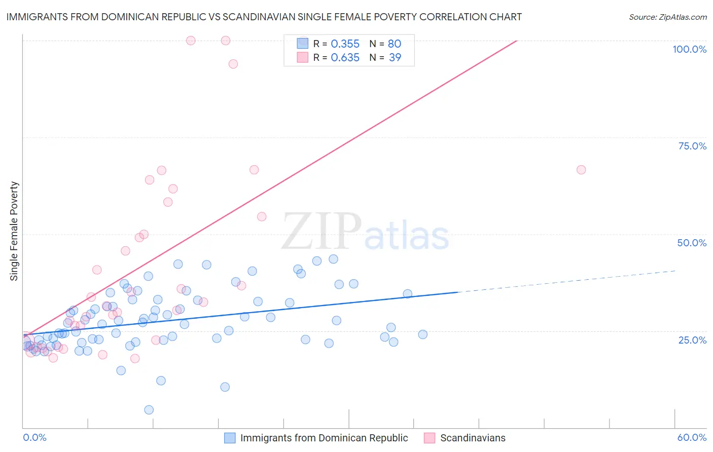 Immigrants from Dominican Republic vs Scandinavian Single Female Poverty
