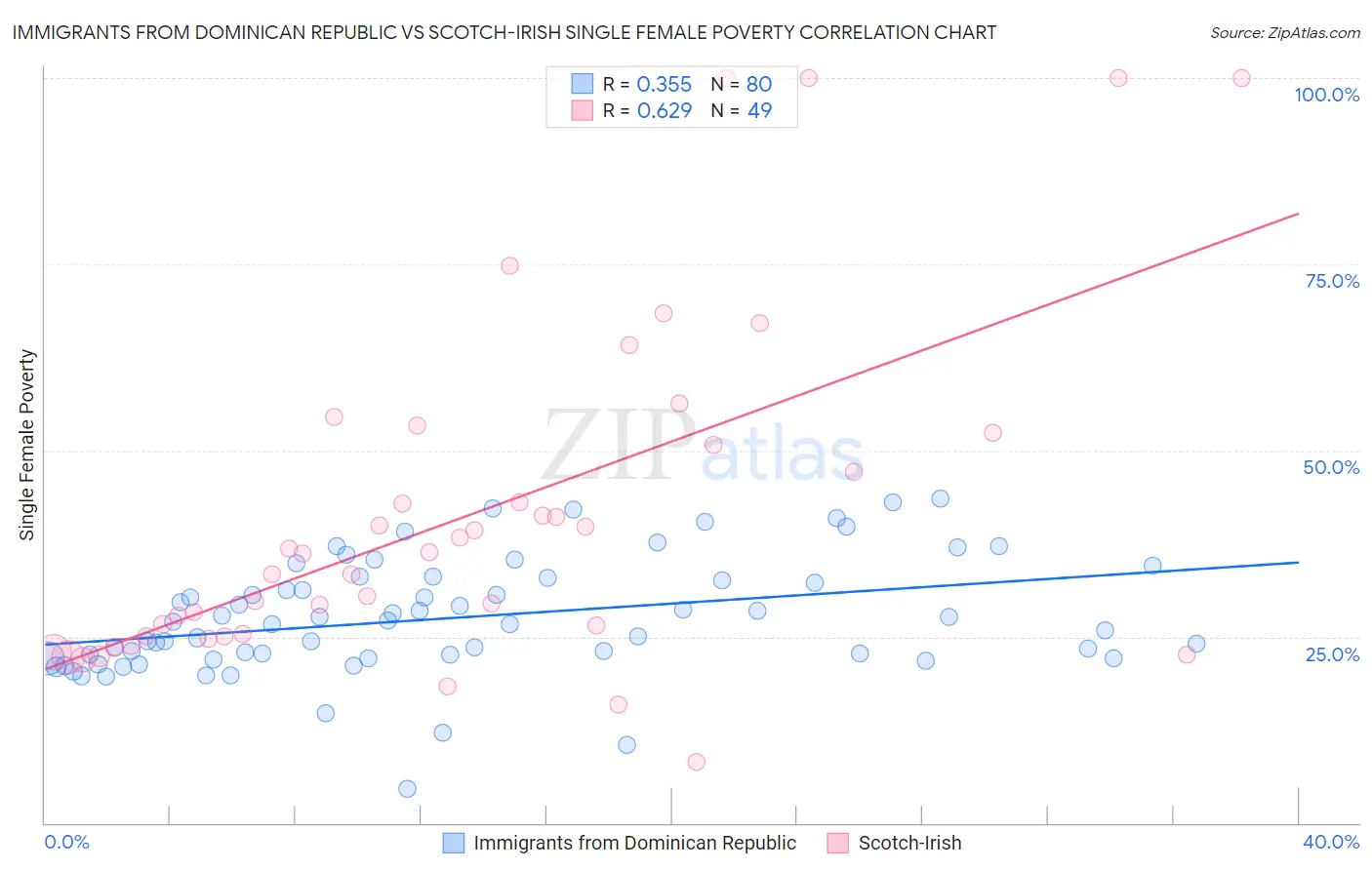 Immigrants from Dominican Republic vs Scotch-Irish Single Female Poverty