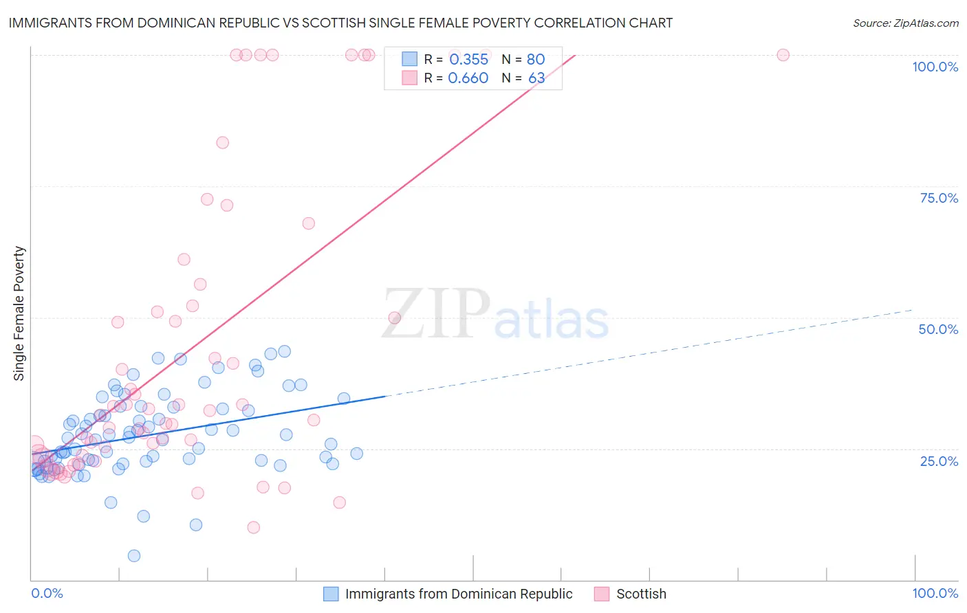 Immigrants from Dominican Republic vs Scottish Single Female Poverty