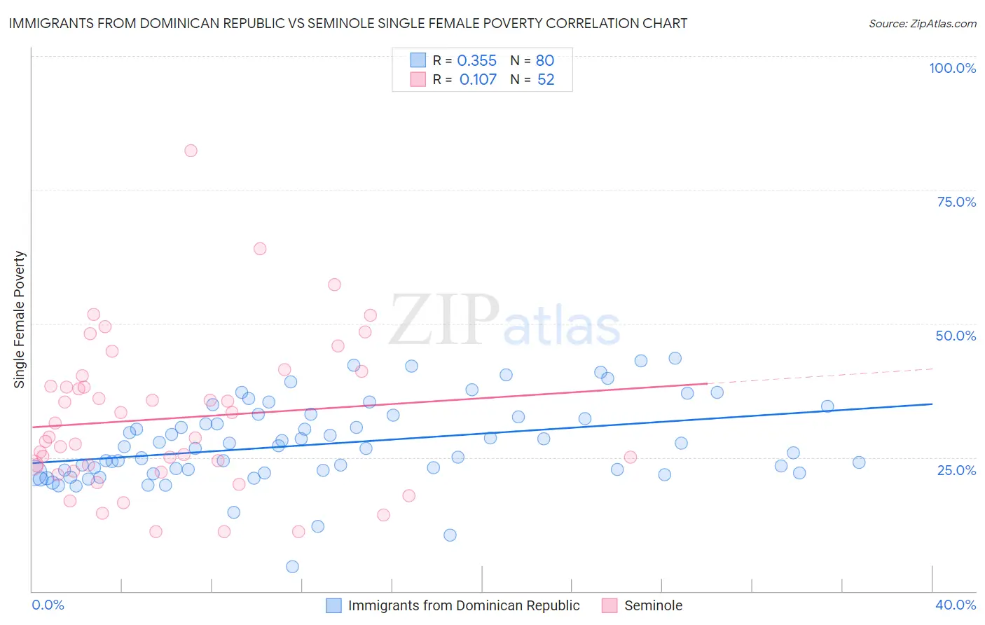 Immigrants from Dominican Republic vs Seminole Single Female Poverty