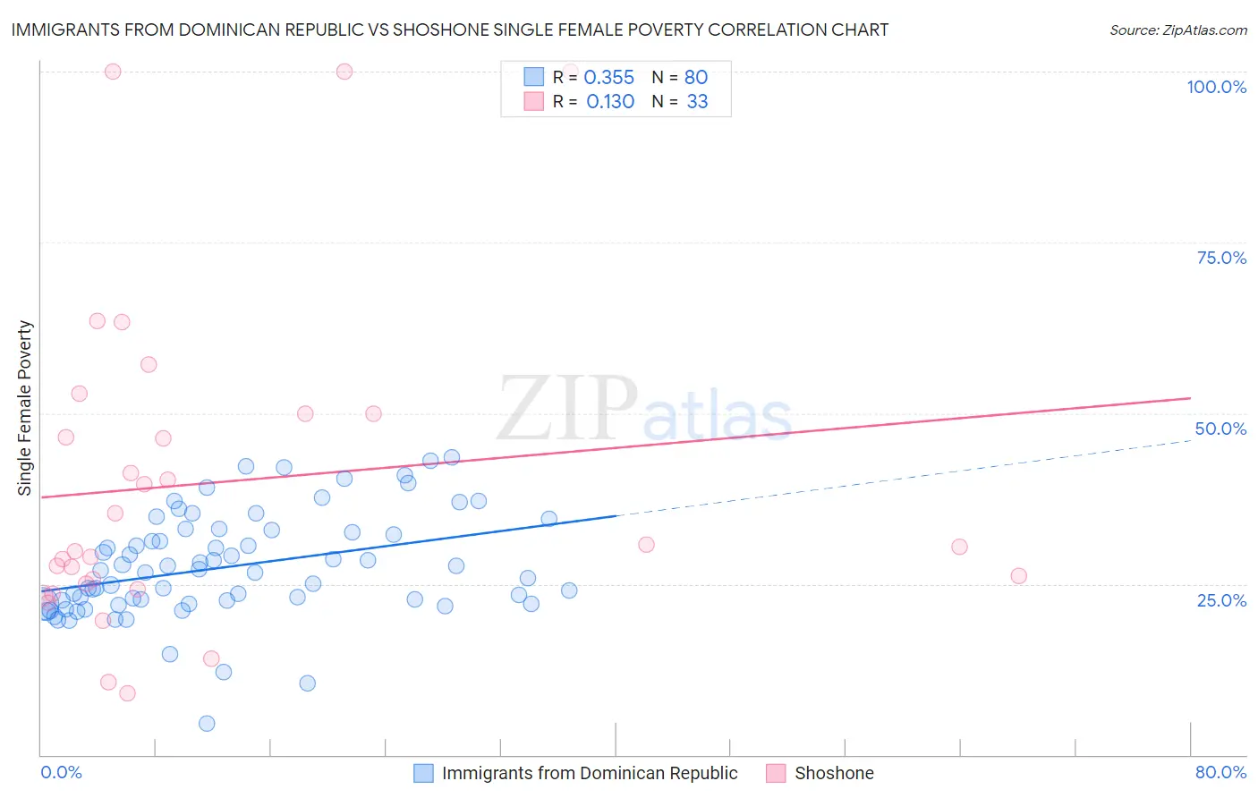 Immigrants from Dominican Republic vs Shoshone Single Female Poverty
