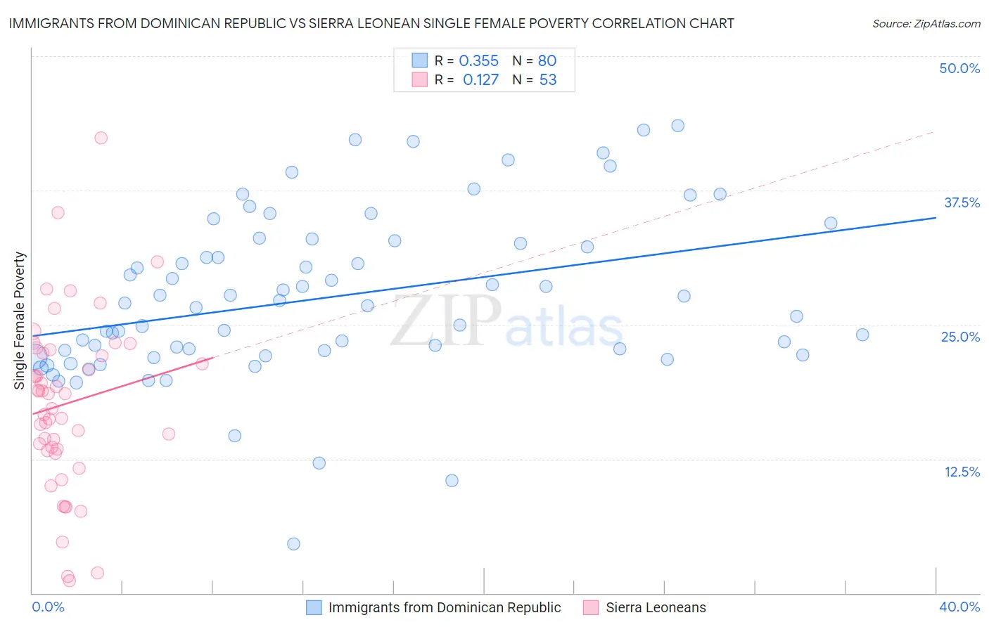 Immigrants from Dominican Republic vs Sierra Leonean Single Female Poverty