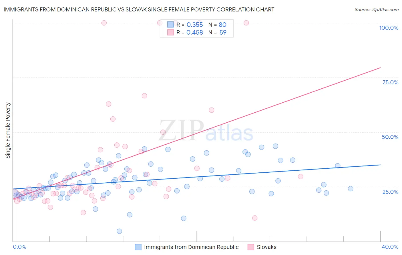 Immigrants from Dominican Republic vs Slovak Single Female Poverty