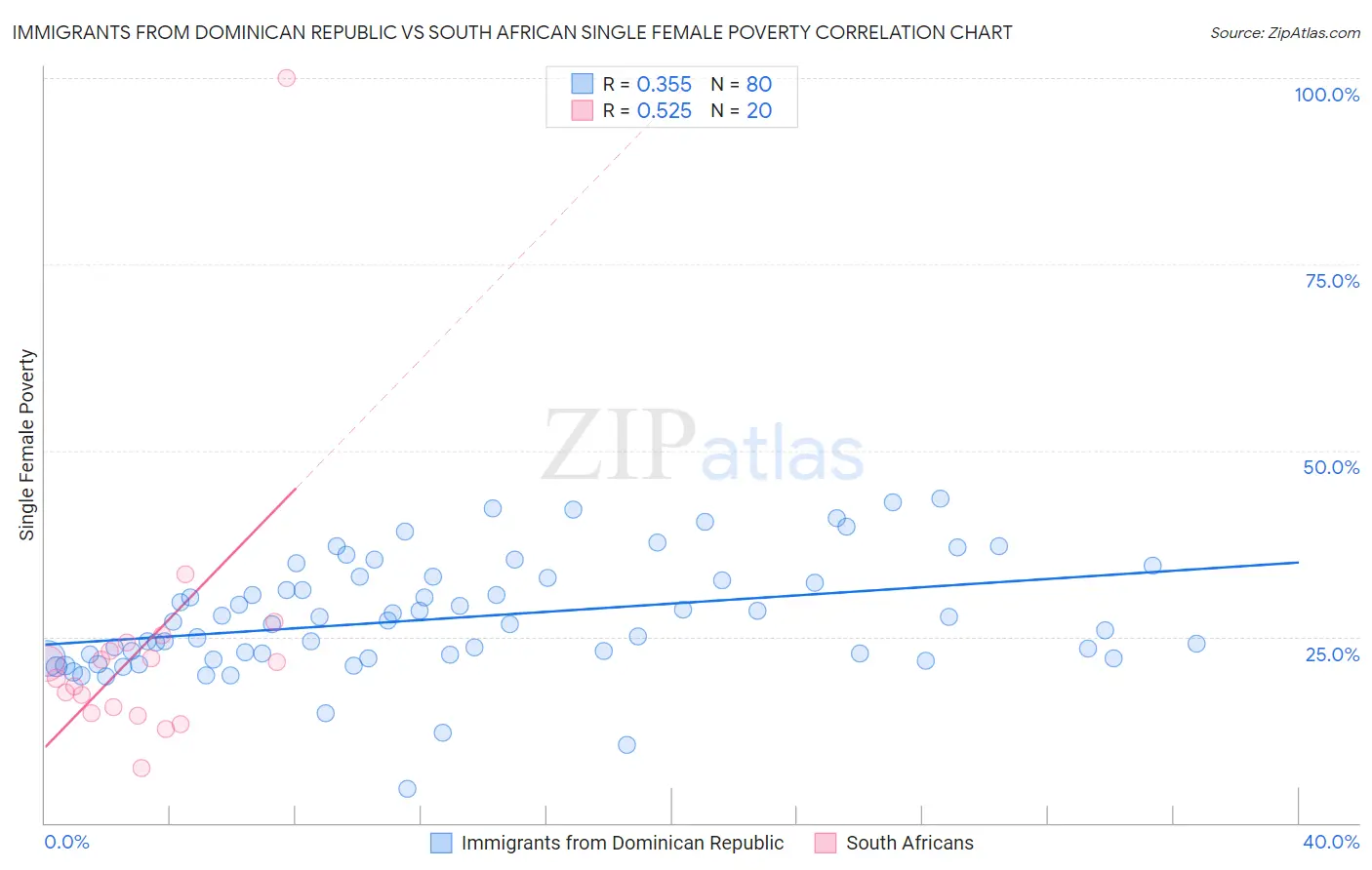 Immigrants from Dominican Republic vs South African Single Female Poverty
