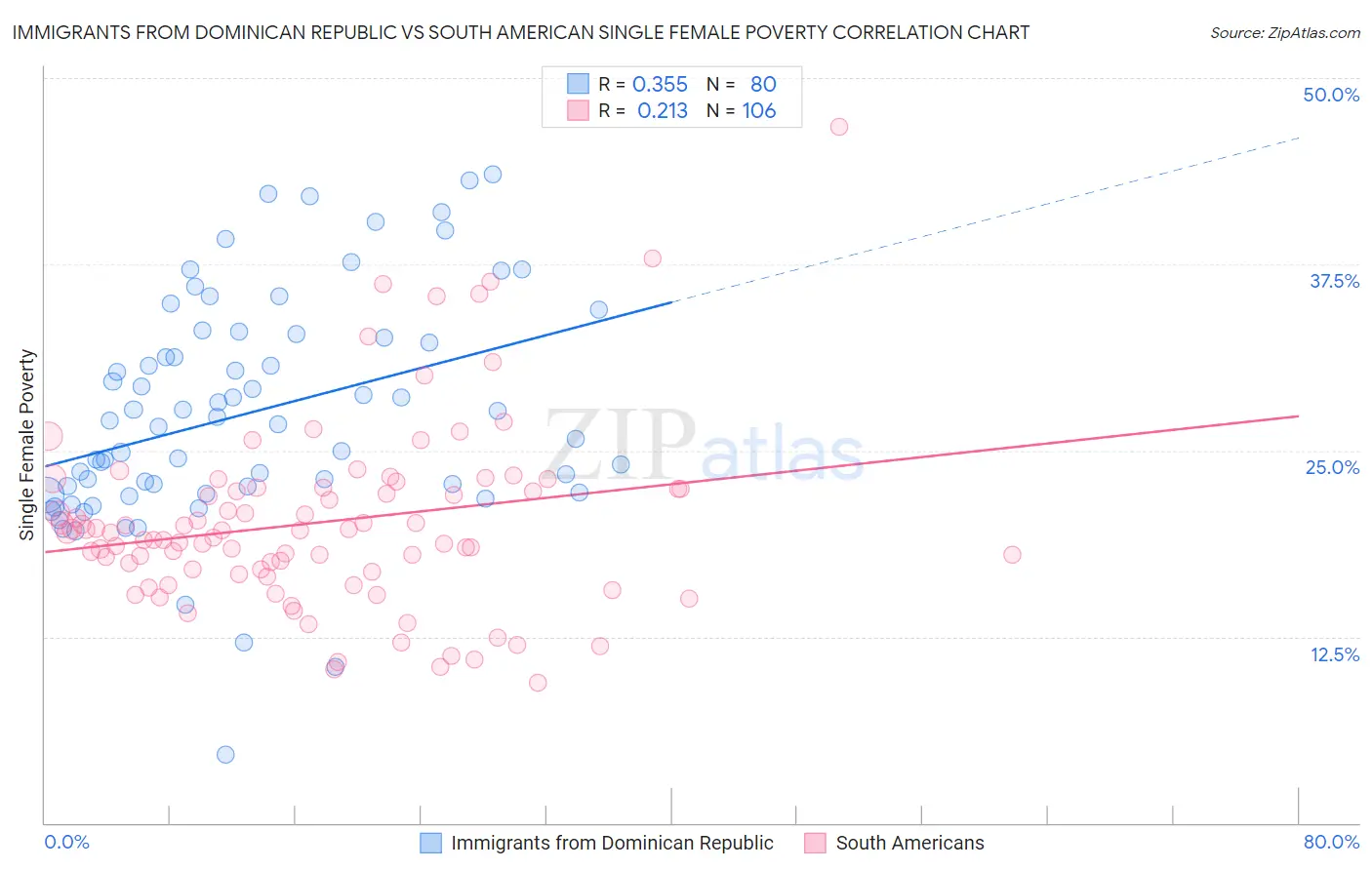 Immigrants from Dominican Republic vs South American Single Female Poverty