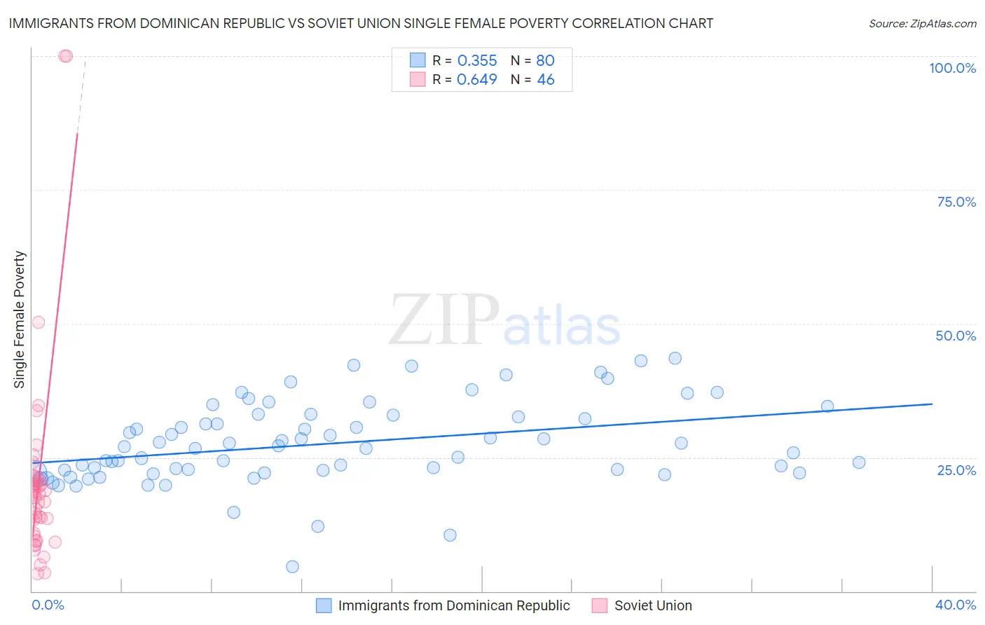 Immigrants from Dominican Republic vs Soviet Union Single Female Poverty