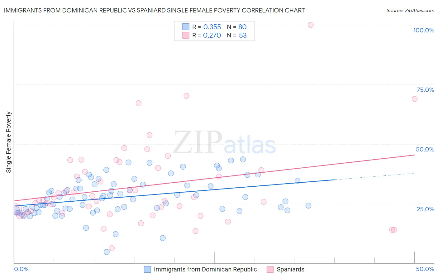 Immigrants from Dominican Republic vs Spaniard Single Female Poverty