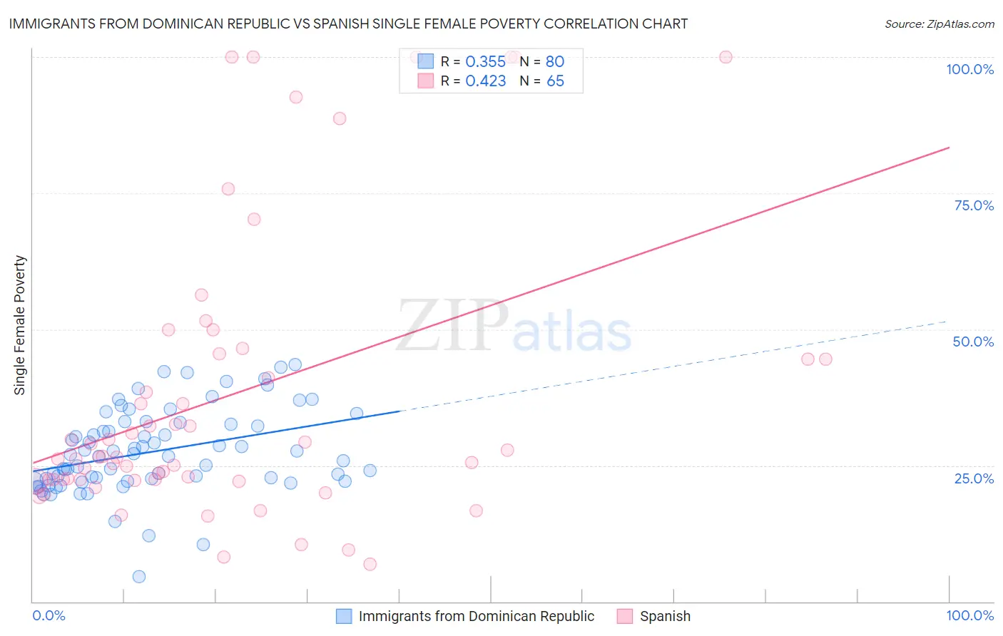 Immigrants from Dominican Republic vs Spanish Single Female Poverty