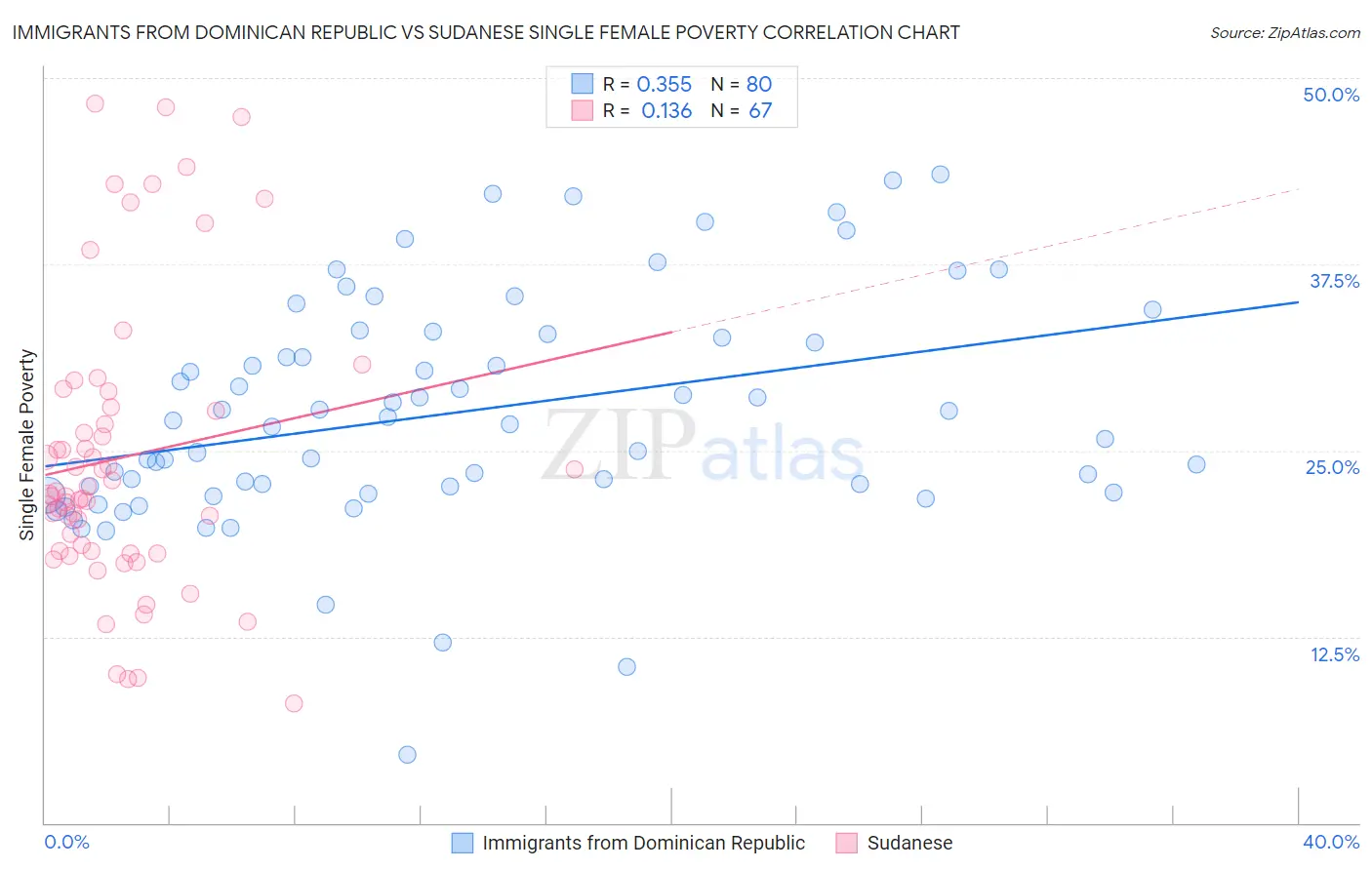 Immigrants from Dominican Republic vs Sudanese Single Female Poverty