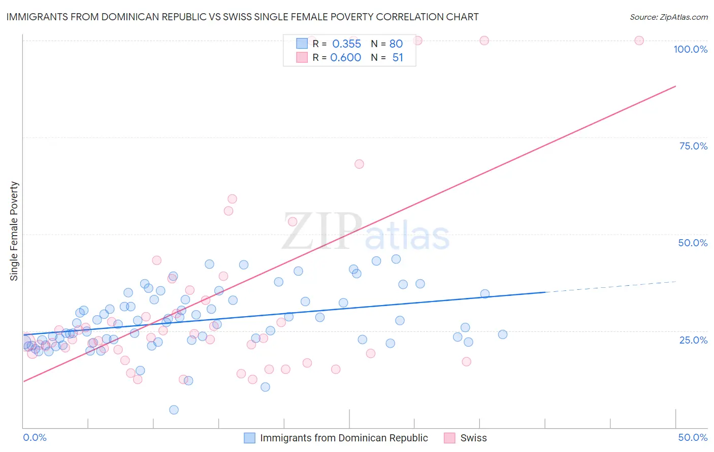 Immigrants from Dominican Republic vs Swiss Single Female Poverty