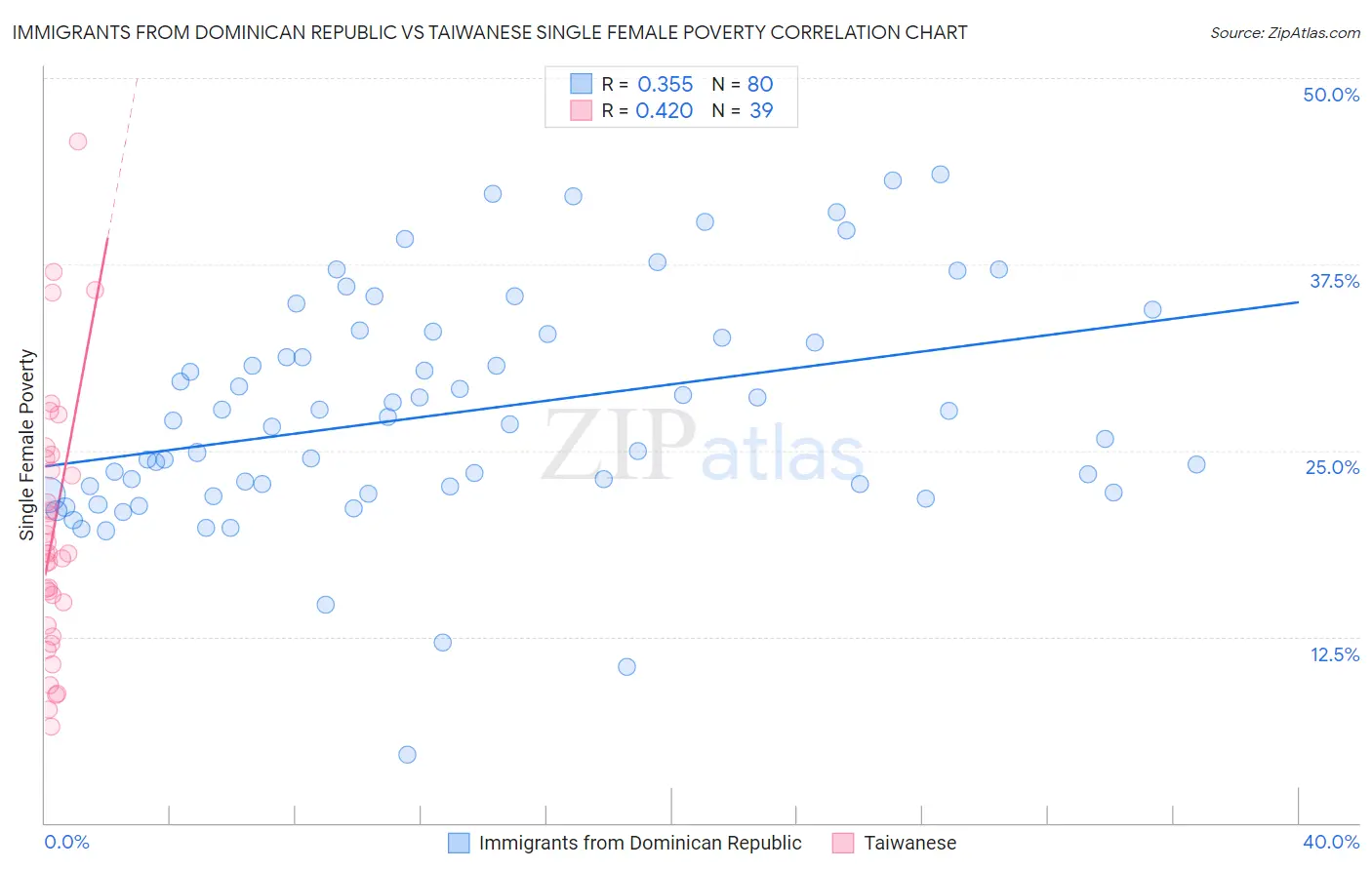 Immigrants from Dominican Republic vs Taiwanese Single Female Poverty
