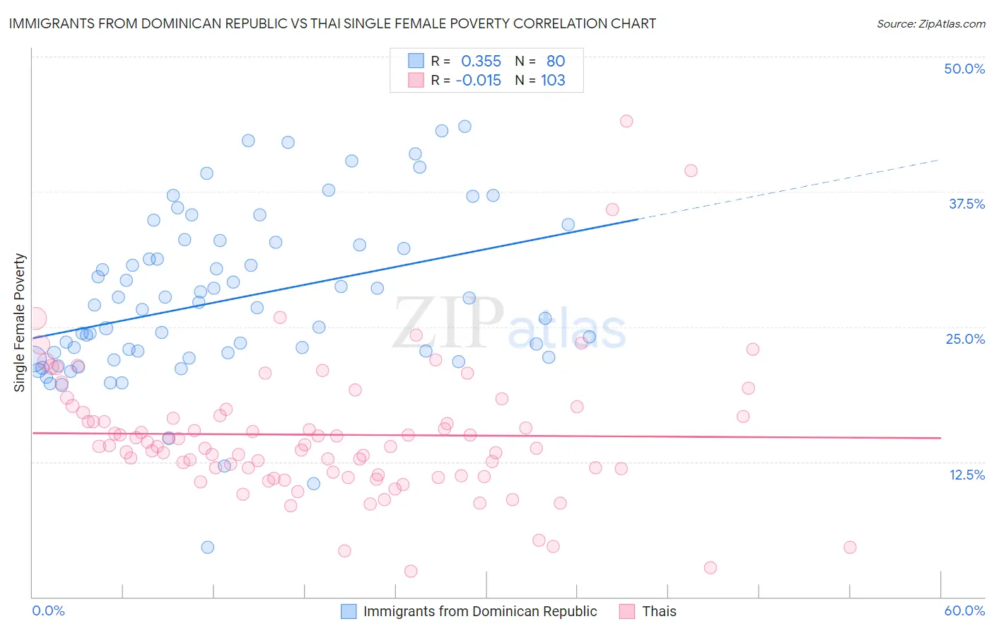 Immigrants from Dominican Republic vs Thai Single Female Poverty