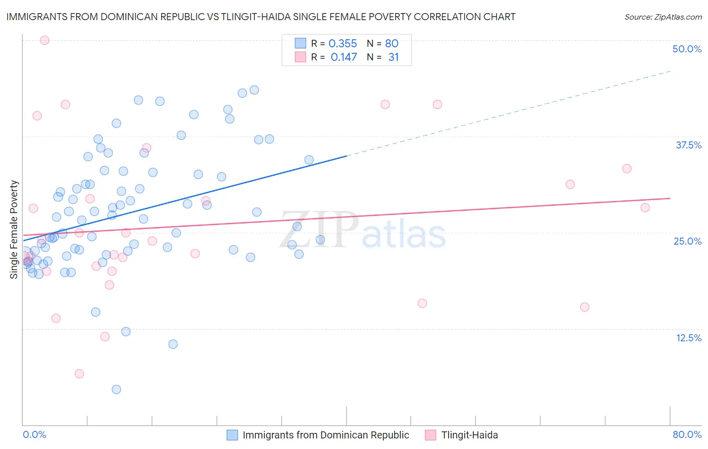 Immigrants from Dominican Republic vs Tlingit-Haida Single Female Poverty