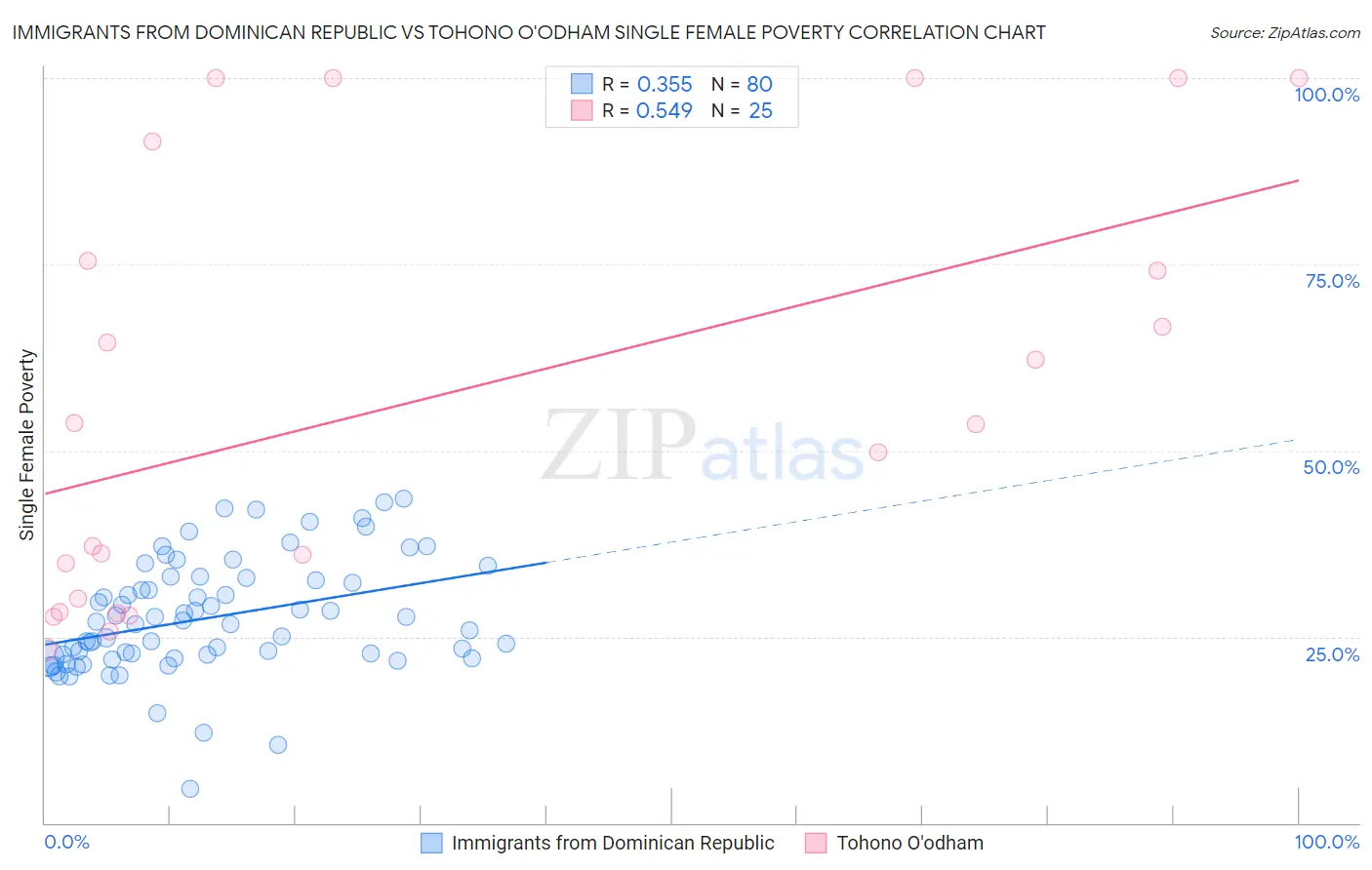 Immigrants from Dominican Republic vs Tohono O'odham Single Female Poverty