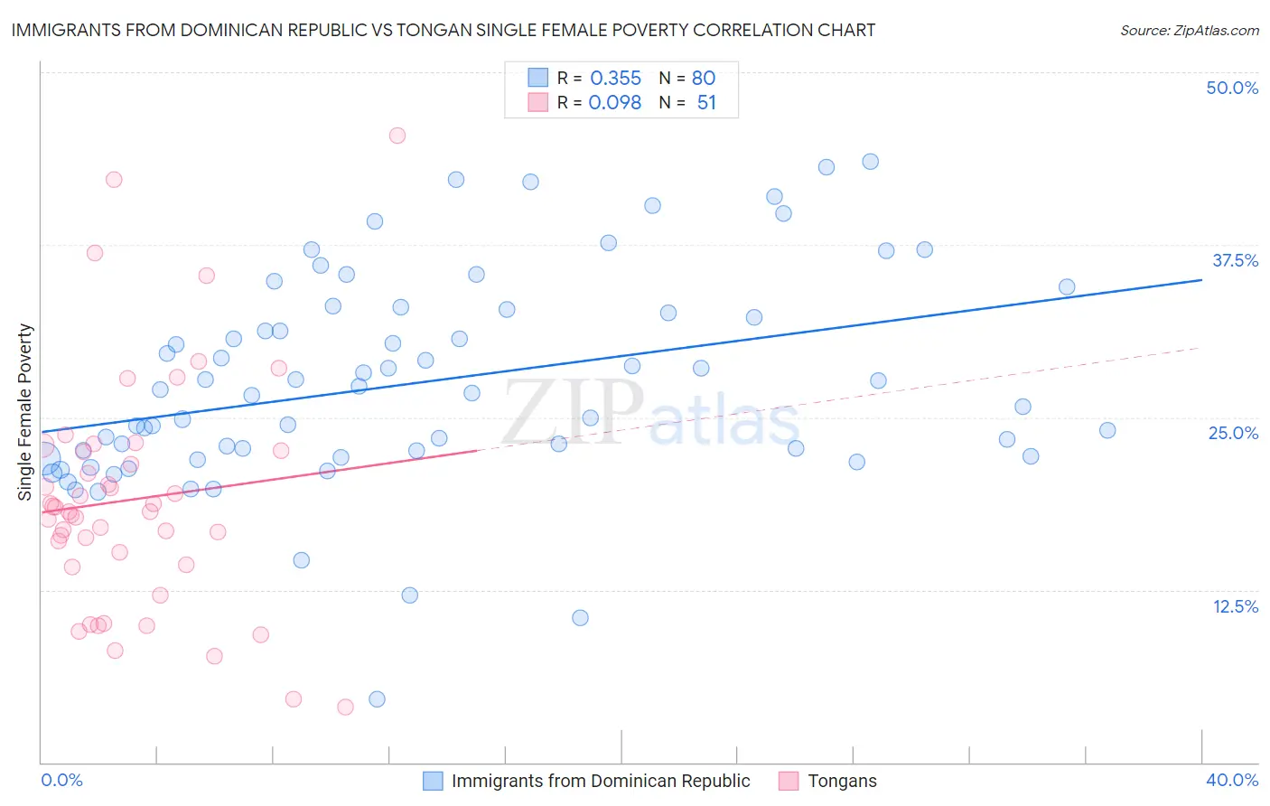 Immigrants from Dominican Republic vs Tongan Single Female Poverty
