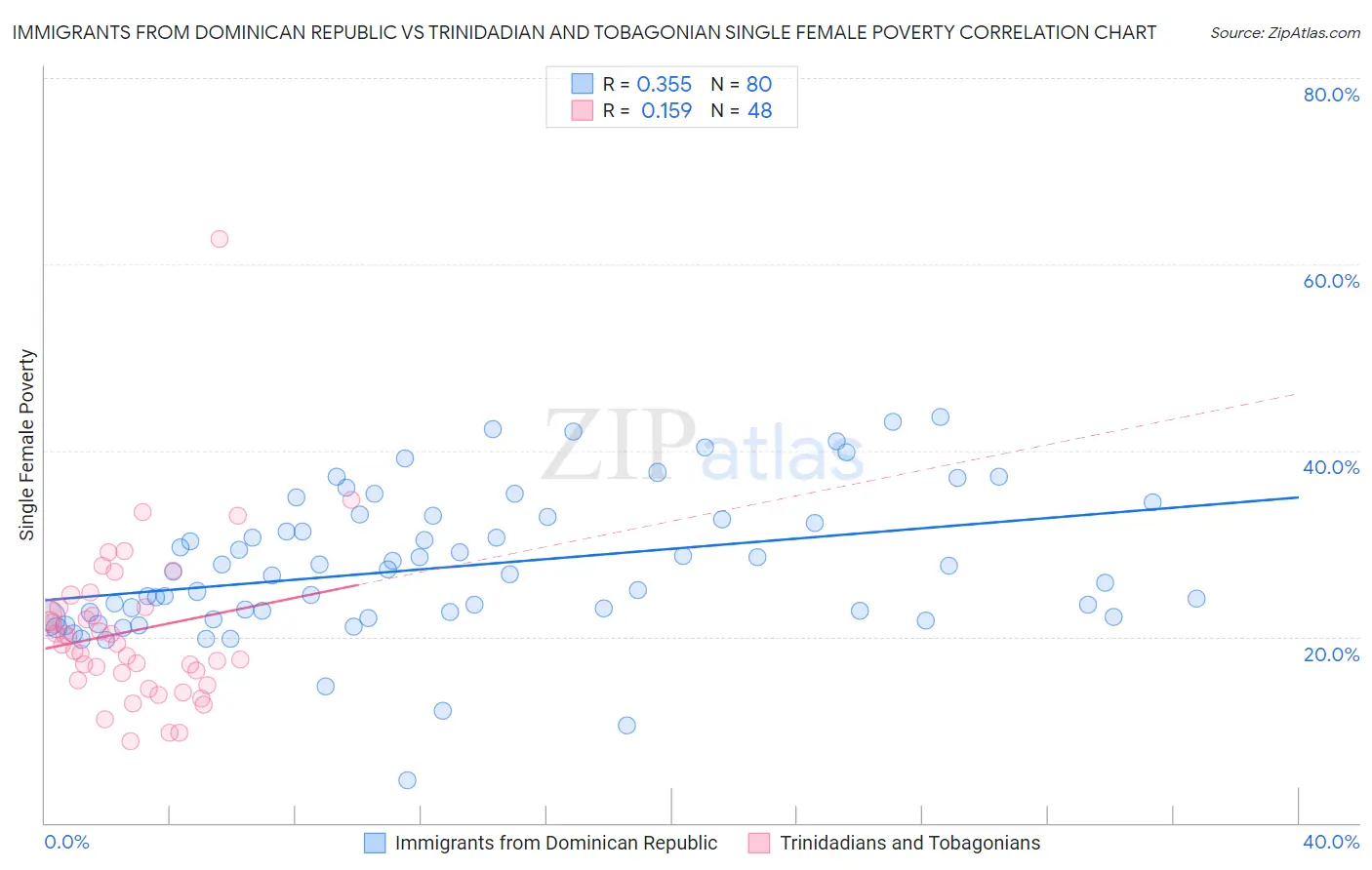 Immigrants from Dominican Republic vs Trinidadian and Tobagonian Single Female Poverty