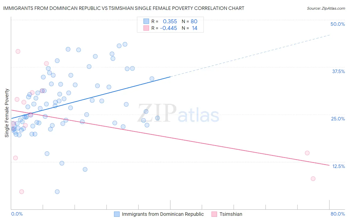 Immigrants from Dominican Republic vs Tsimshian Single Female Poverty