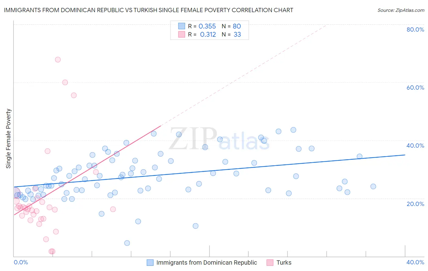 Immigrants from Dominican Republic vs Turkish Single Female Poverty