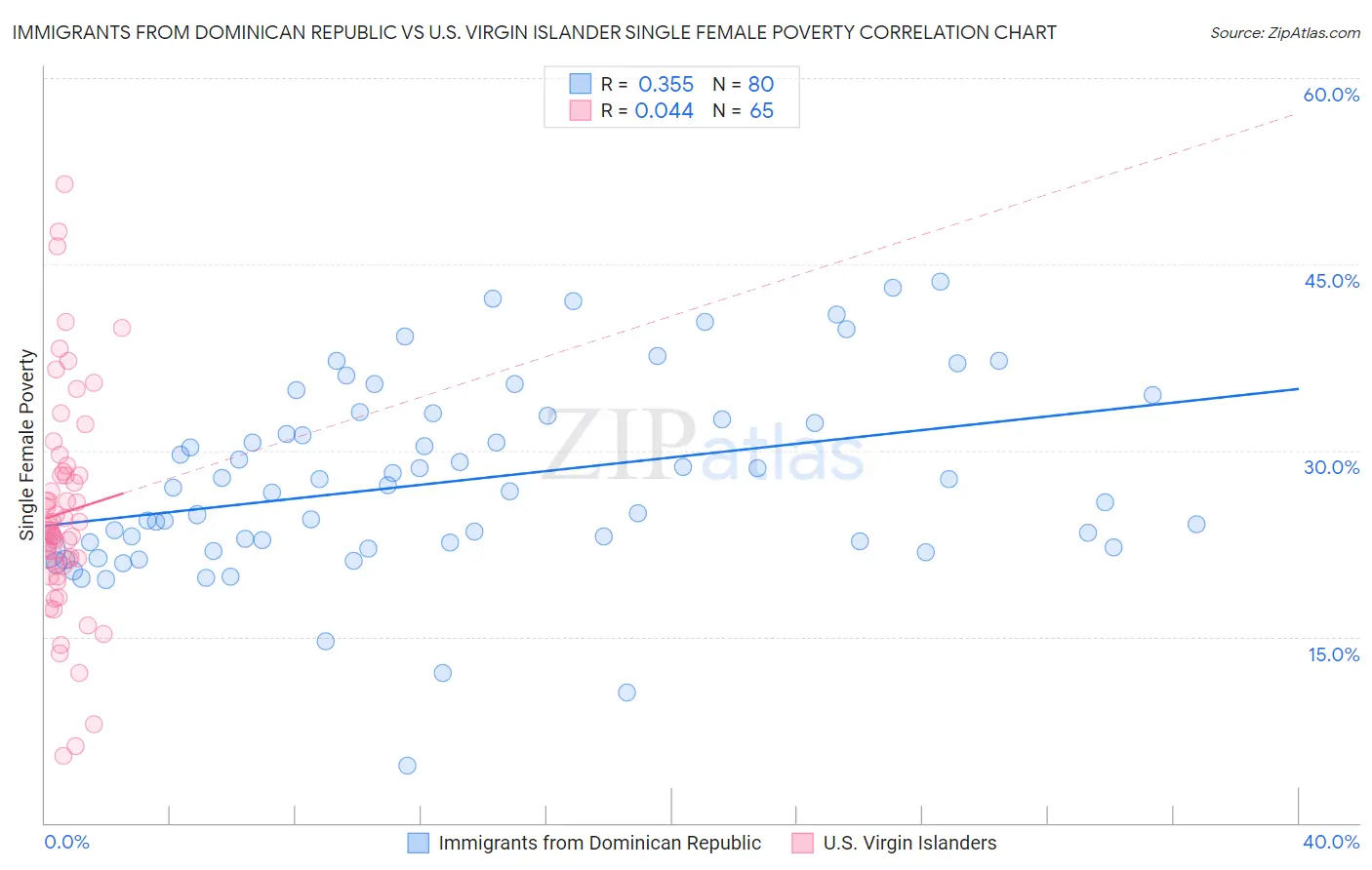 Immigrants from Dominican Republic vs U.S. Virgin Islander Single Female Poverty